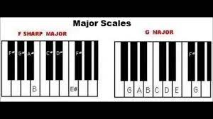 How To Form Major Chords On Piano Major Piano Chords In All Twelve Keys Scales Piano Chords Blues Piano Learn Piano