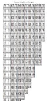 Solved Humidity 1 Using The Rs Table Fill In The Satura