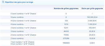 Les résultats ont été publiés par la française de jeux sur son site internet. Resultat Super Loto Numeros Et Codes Gagnants Du Vendredi 13 Avril 2018