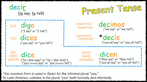 Blog Archives La Clase De Español