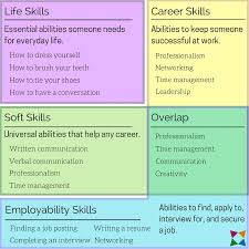 Life Skills Vs Soft Skills Vs Career Skills Vs Employability Skills What Are The Differences Employability Skills Soft Skills Life Skills