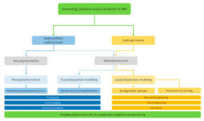 Thoughts, any idea if this is any good? Polymers Free Full Text Extending Cellulose Based Polymers Application In Additive Manufacturing Technology A Review Of Recent Approaches Html
