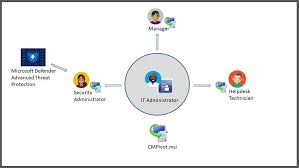 Update 1910 For Microsoft Endpoint Configuration Manager Current Branch Is Now Available Microsoft Management Sharepoint