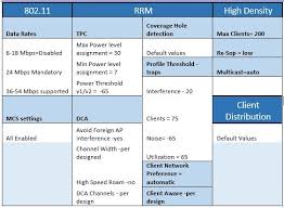 wireless high client density design guide cisco