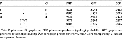 Predicting Children S Word Reading Accuracy For Common English Words The Effect Of Word Transparency And Complexity Spencer 2010 British Journal Of Psychology Wiley Online Library