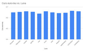 Pentru grivna ucraineană și rubla. Evolutia Leului In Comparatie Cu Euro Si Dolar In 2018 Rolul Interventiilor Bnr Mobile