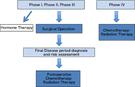 This includes a change in menstruation (heavier periods, periods that last longer or periods that occur more often than normal), bleeding. Obstetrics And Gynecology Disease Uterine Body Cancer Treatment Of Disorder Tokushukai Group