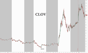 However, more than 35% of its entire float is sold. Clover Health Shares Pop For Second Day On Now Debunked Short Squeeze Narrative Zerohedge