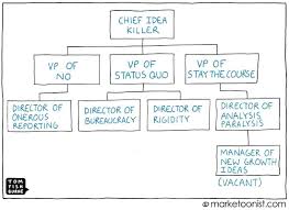 idea killer org chart marketoonist tom fishburne