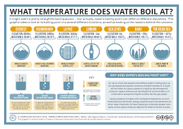 What Temperature Does Water Boil At