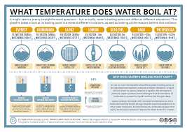 what temperature does water boil at