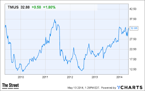 T Mobile Stock Chart Best Picture Of Chart Anyimage Org