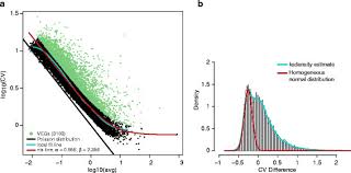 It's usually formatted in chronological order and starts with your educational experience. Cv Mean Plot Of Data Set Gse60361 And B The Cv Difference Histogram Download Scientific Diagram