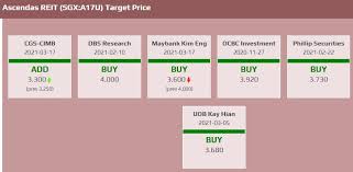 Acdsf) stock research, analysis, profile, news, analyst ratings, key you can purchase shares of ascendas reit (otc: Ascendas Reit Target Price