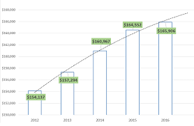 The Nurse Anesthetist Salary In 2017 Healthcare Salaries Guide