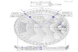 Smith Chart Solutions Of Problems Using Smith Chart