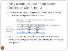 Correlation And Regression Prezentaciya Onlajn