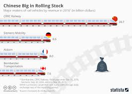 Chart Chinese Big In Rolling Stock Statista