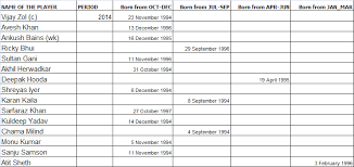 You were born on the 207th day of the year. The Shocking Fact About Success In Indian Cricket And Your Birth Month By Shah Mohammed Medium