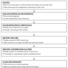 accident investigation and analysis process flowchart