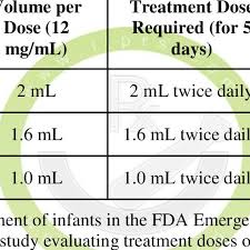 Recommended Doses For Infants Less Than One Year Of Age