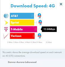 Best cheap cell phone plan deals for june 2021: Best Cell Phone Service In Denver T Mobile Verizon Rate Highest In New 2017 Report