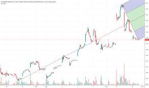 Gush Stock Price And Chart Amex Gush Tradingview