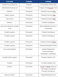 Posturi Vacante In InstituÈ›iile Publice Clujene Lista CompletÄƒ