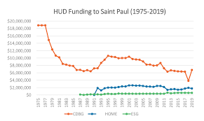 Chart Of The Day Federal Hud Funding For Saint Paul 1978