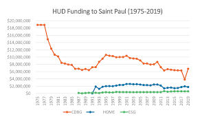 chart of the day federal hud funding for saint paul 1978