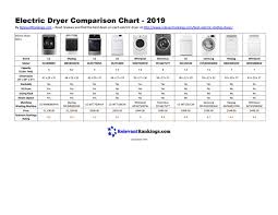 Electric Dryer Comparison Chart 2019 By Relevant Rankings