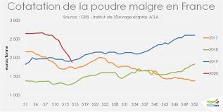 La Poudre De Lait A Chute De 28 En 6 Semaines Actualites Plm