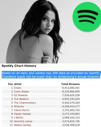 based on the spotifys global top 200 selena gomez is now