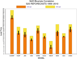 Huntsville 14 day extended forecast. Medium And Extended Range Ensemble Weather Forecasting Springerlink