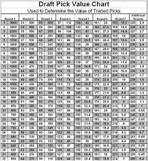There are seven rounds of drafting with 254 picks and each team gets 10 minutes to make it's selection, teams are said to be 'on the lock' when it's their turn and there's a lot of suspense about the first round, less so as we go further down the ranks. How To Value Nfl Draft Picks The Harvard Sports Analysis Collective