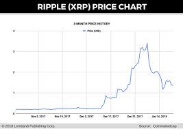 Is It Worth Investing In Bitcoin 2018 Reddit Litecoin Price