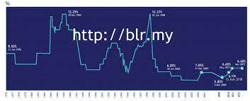 Year blr readjust 2009 6.50% 2008 6.75. Malaysia Historical Blr Chart Blr My