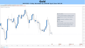 Gold Price Outlook Hinges On Fed Rhetoric Us China Trade