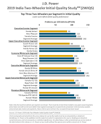 Jd Power Survey Honda Activa Tops The Chart At Jd Power