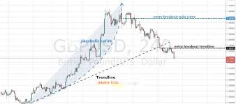 Parabolic Curve Pattern Caurve Of The Forex Trend Conqueror