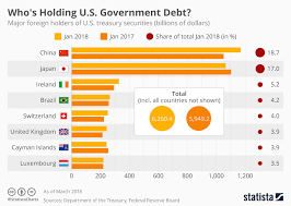Chart Whos Holding U S Government Debt Statista