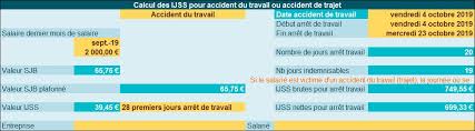 Le contrat de travail du salarié victime d'un accident du travail, autre qu'un accident de trajet, ou d'une maladie professionnelle est suspendu pendant la durée de l'arrêt de travail provoqué par l'accident ou la maladie ainsi que, le cas échéant, pendant le délai d'attente et la durée du stage de réadaptation, de. Comment Calculer Les Ijss En Cas D Arret De Travail Consecutif A Un Accident Du Travail En 2019 Legisocial