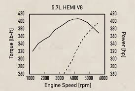 Dodge Chrysler 5 7l Hemi V 8 Engine Specs