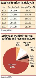 A southeast asian country, malaysia is famous for idyllic islands, splendid beaches, sumptuous cuisines, national parks. Malaysian Medical Tourism Growing The Star
