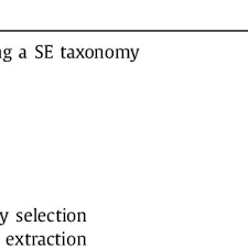 Pdf Taxonomies In Software Engineering A Systematic Mapping Study And A Revised Taxonomy Development Method