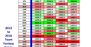 Fantasy Football Computational Analysis Winning Fanduel Draft Kings Nfl Player Rankings Player Rankings And R Football Analysis Fantasy Football Analysis