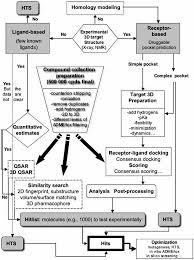 A Some Key Steps In The Drug Discovery Process 1b Vls