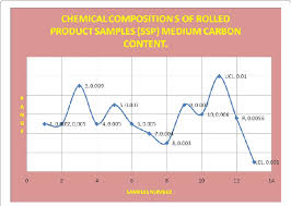 R Chart Control Chart For Chemical Composition Of Sulphur