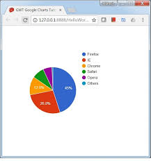 Gwt Google Charts Quick Guide Tutorialspoint