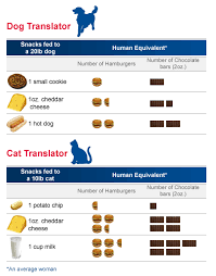 What Does The Treat You Give Your Dog Or Cat Translate To In Human Terms Be Careful Not To Give Too Many Treats Pets Hill S Pet Nutrition Dog Potty Training